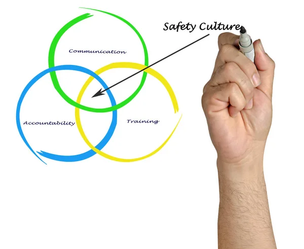 Diagram of safety culture — Stock Photo, Image
