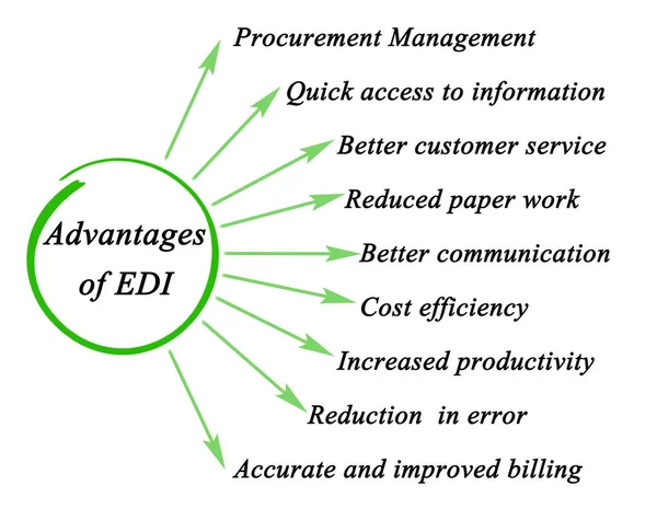 Presenting diagram of Advantages of EDI — Stock Photo, Image