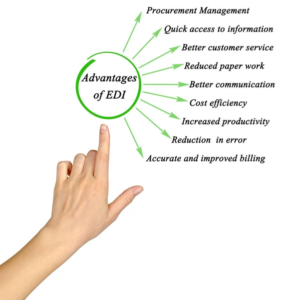 Przedstawia diagram zalety EDI — Zdjęcie stockowe