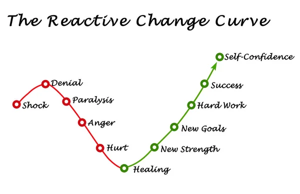 Graph of Reactive Change Curve — Stock Photo, Image