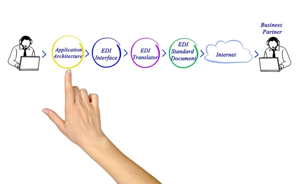 Diagrama de presentación de EDI Application Architecture — Foto de Stock