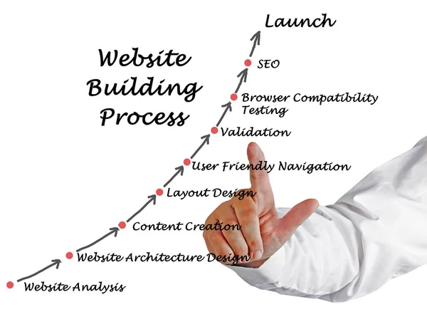 Apresentando diagrama do processo de construção do site — Fotografia de Stock