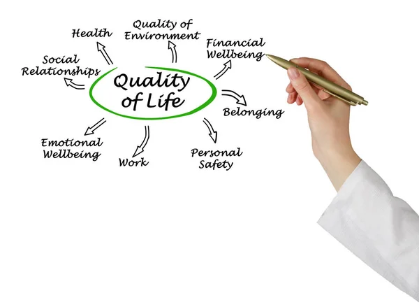 Diagram van kwaliteit van leven — Stockfoto
