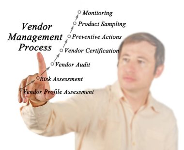 Satıcı yönetimi sürecinin diyagramı