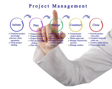 Diyagramı proje yönetimi