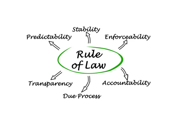 Diagram över rättsstatsprincipen — Stockfoto