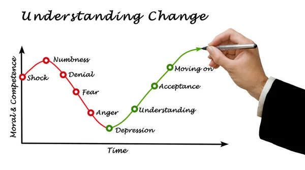 Diagram of  Understanding Change — Stock Photo, Image