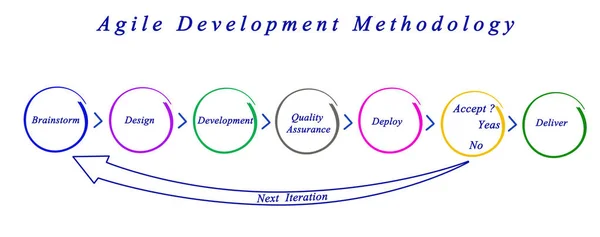 Diagrama de Metodología de Desarrollo Ágil —  Fotos de Stock