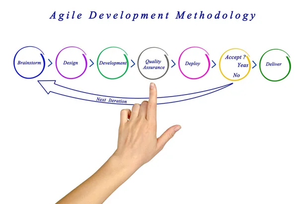 Diagram metodologię Agile Development — Zdjęcie stockowe
