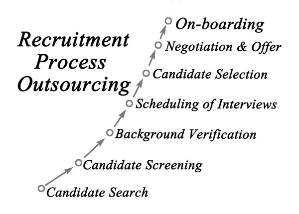 Diagram of  Recruitment Process Outsourcing