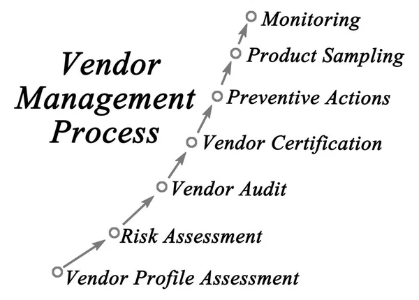 Διάγραμμα της διαδικασίας διαχείρισης προμηθευτών — Φωτογραφία Αρχείου