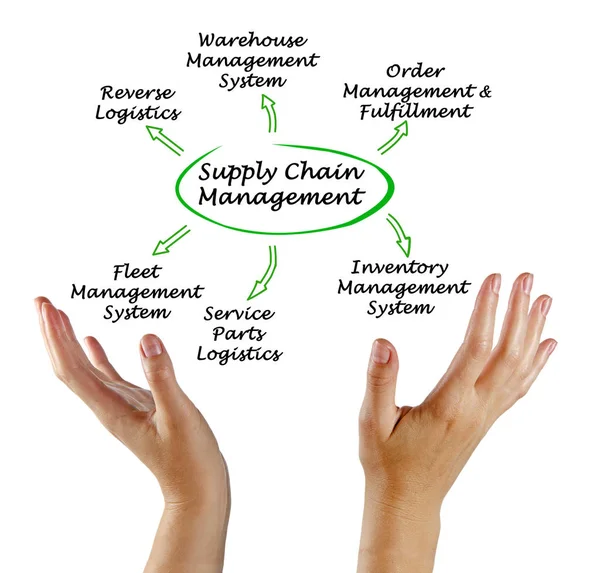 Diagramm des Supply Chain Managements — Stockfoto
