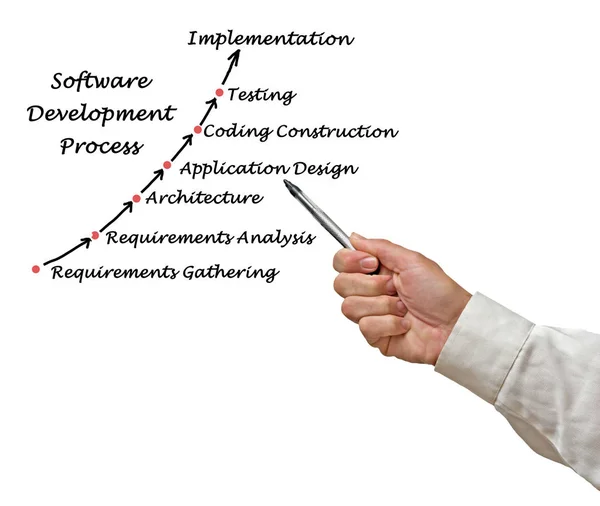 Diagrama do processo de desenvolvimento de software — Fotografia de Stock