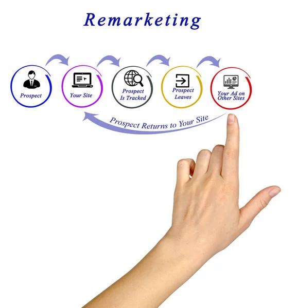 Retargeting diyagramı sunulması — Stok fotoğraf