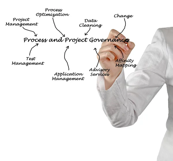 Proces- en Project-bestuur — Stockfoto