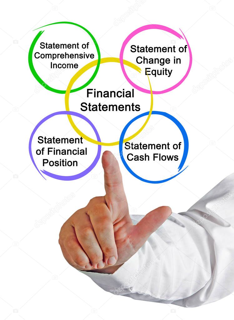  Diagram of  Financial Statements