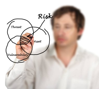 Risk Defenition diyagramı