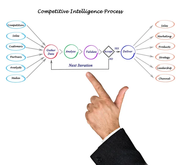 Presentare un processo di intelligenza competitiva — Foto Stock