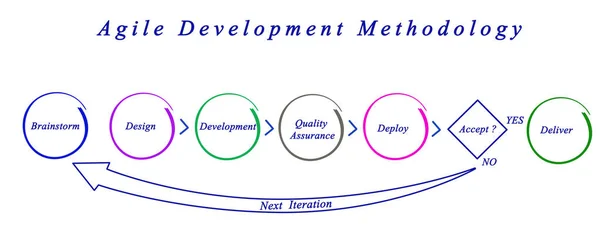 Diagram of Agile Development Methodology — Stock Photo, Image