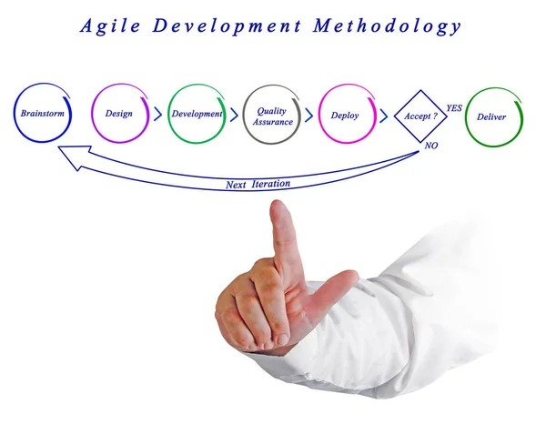 Diagram över agil utvecklingsmetodik — Stockfoto