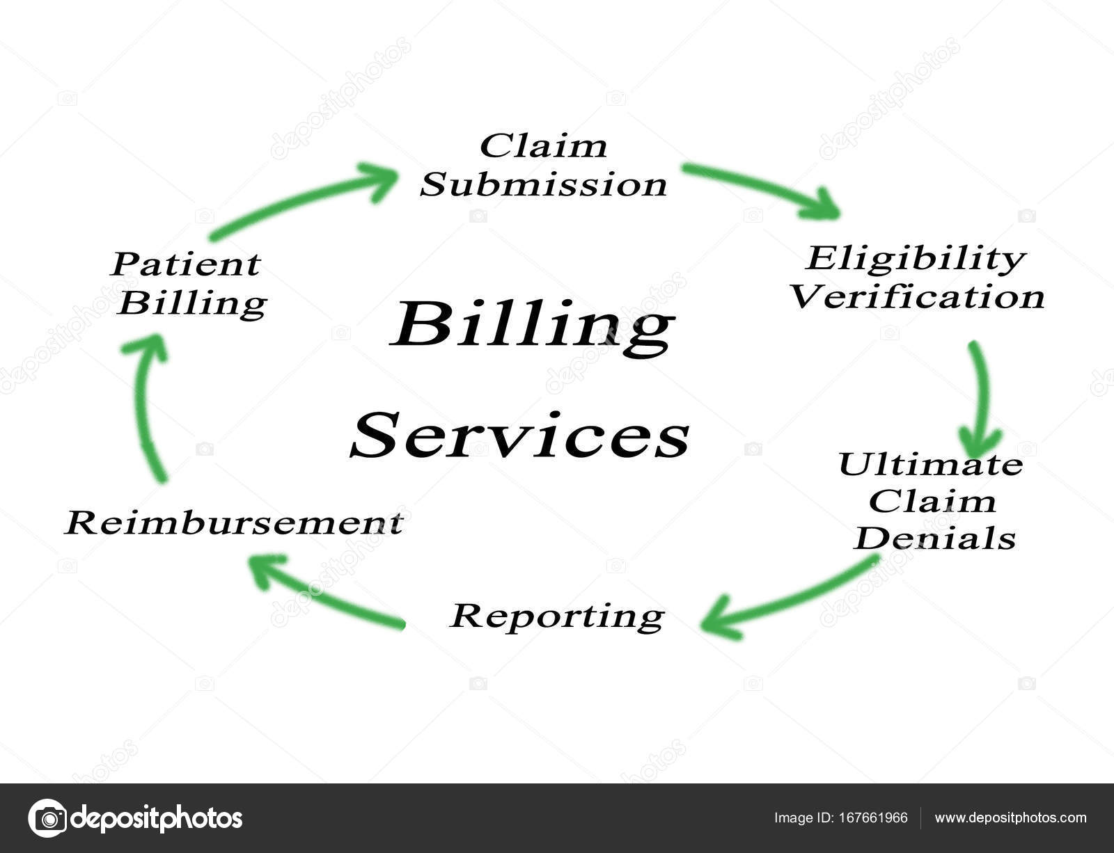 Billing Services from claim submission to patient Stock Photo by