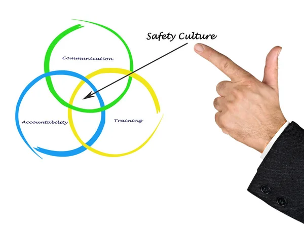 Diagrama de cultura de seguridad — Foto de Stock