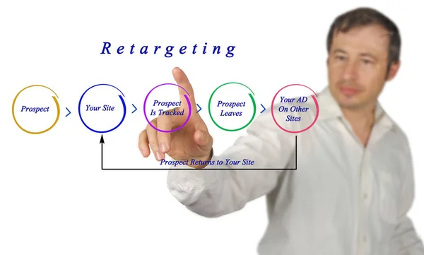 Presenting diagram of Retargeting — Stock Photo, Image