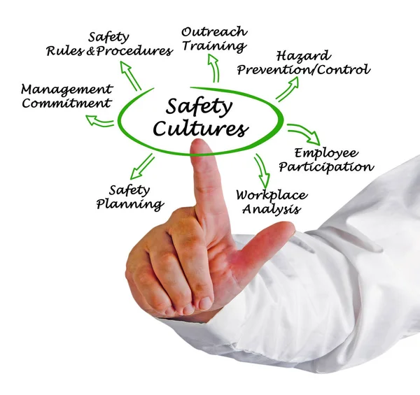 Diagram of Safety Culture — Stock Photo, Image