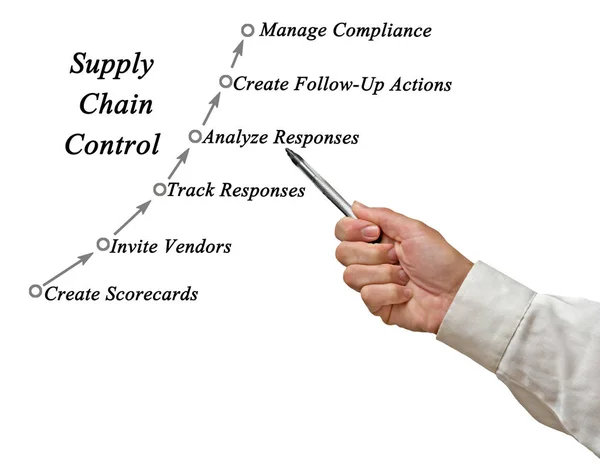 Diagrama de presentación del control de la cadena de suministro — Foto de Stock