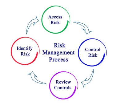Risk yönetimi sürecinin diyagramı