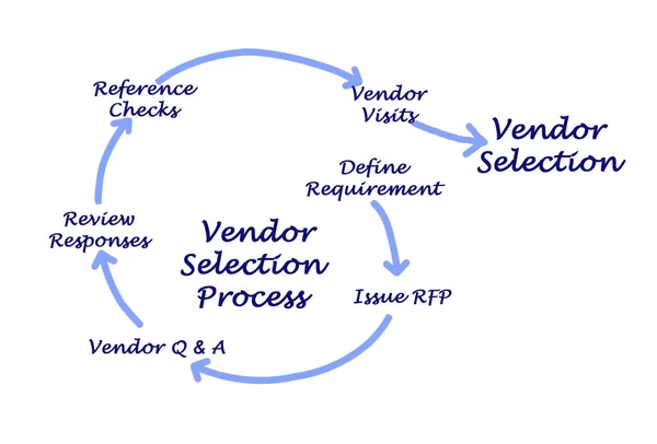 Diagrama del proceso de selección del proveedor — Foto de Stock