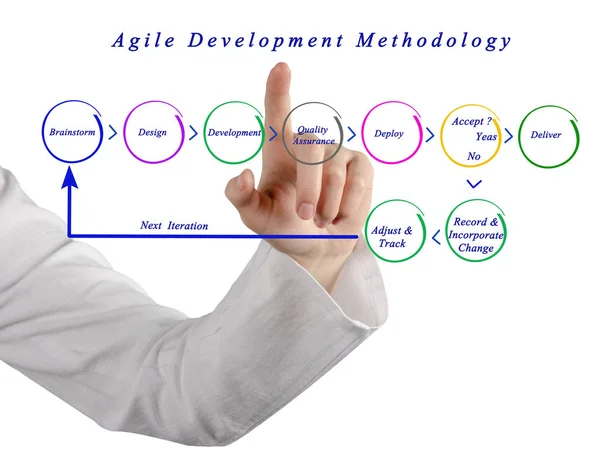 Schéma agilní metodologie vývoje — Stock fotografie