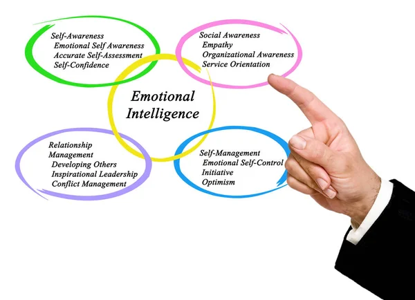 Apresentando diagrama de Inteligência Emocional — Fotografia de Stock