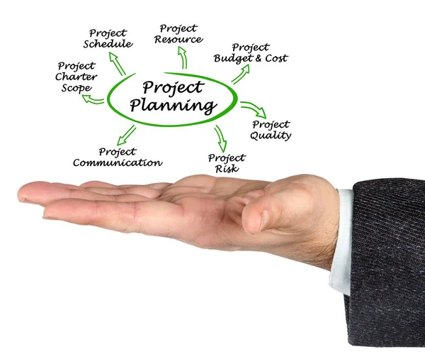 Proje planlama diyagramı