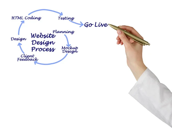 Présentation du diagramme du processus de conception du site Web — Photo