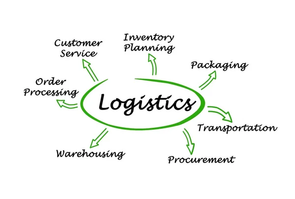 Diagram van functies of Logistics — Stockfoto