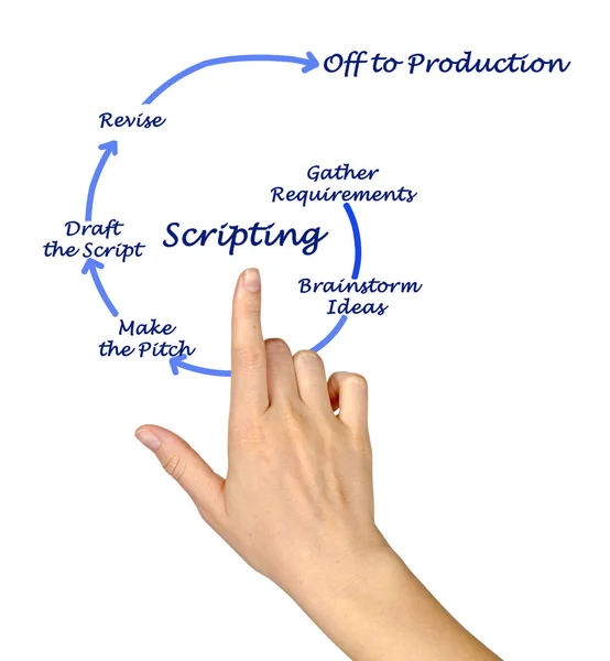 Apresentando o diagrama do processo de script — Fotografia de Stock