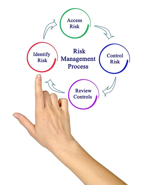 Diagrama del proceso de gestión de riesgos — Foto de Stock