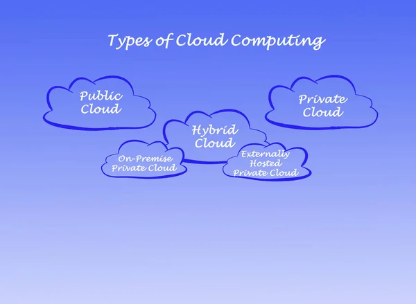 Typy služby cloud computingu — Stock fotografie