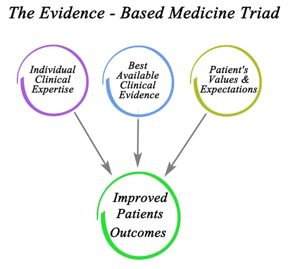 Evidencia - Tríada de Medicina Basada — Foto de Stock