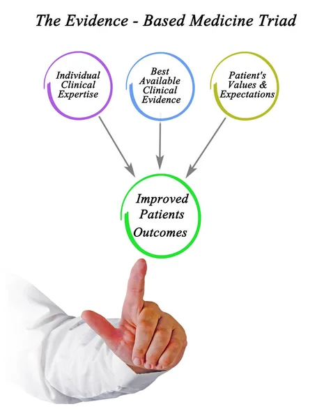 Evidence - Based Medicine Triad — Stock Photo, Image