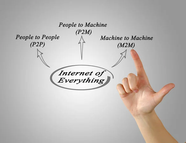 Az Internet mindent diagram — Stock Fotó