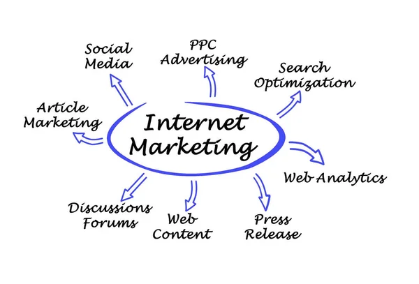 Fontos elemei az Internet Marketing — Stock Fotó