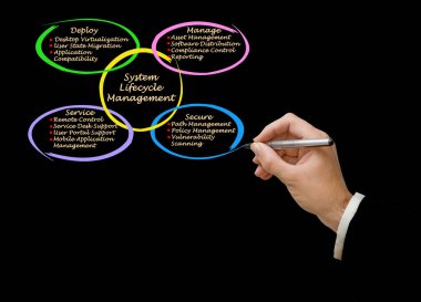 Diyagram sistem yaşam döngüsü yönetimi