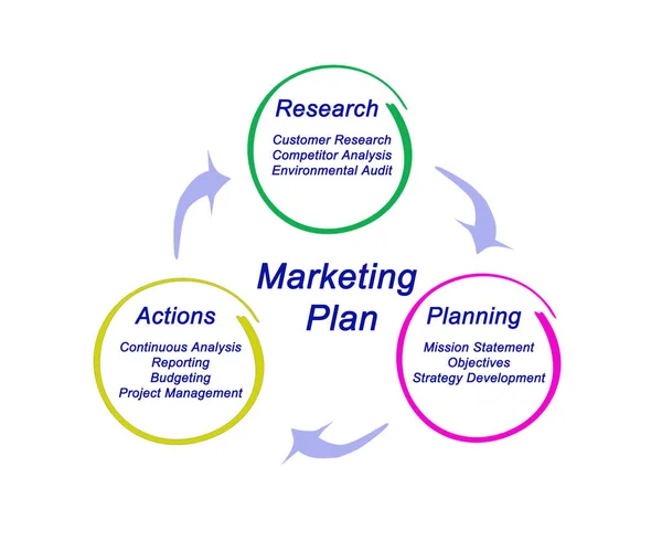 Process of Marketing Plan Creation — Stock Photo, Image