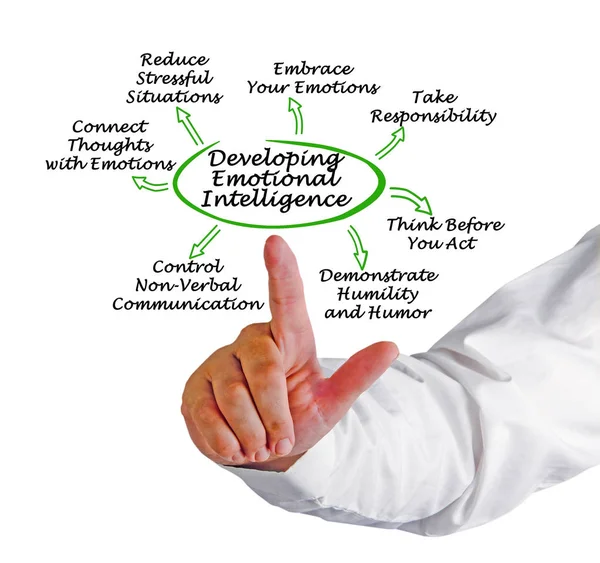 Ways to Develop Emotional Intelligence
