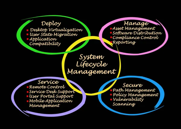 Diagramm des System-Lebenszyklus-Managements — Stockfoto