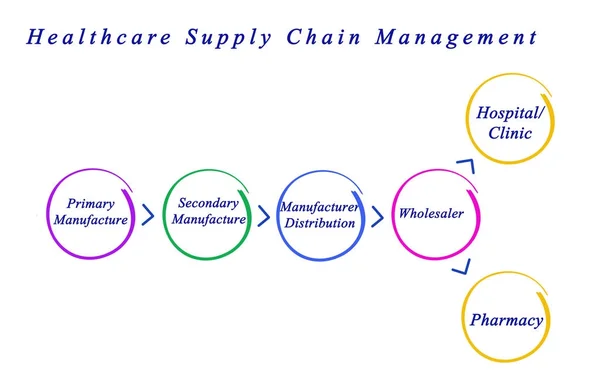 Globales Supply Chain Management im Gesundheitswesen — Stockfoto