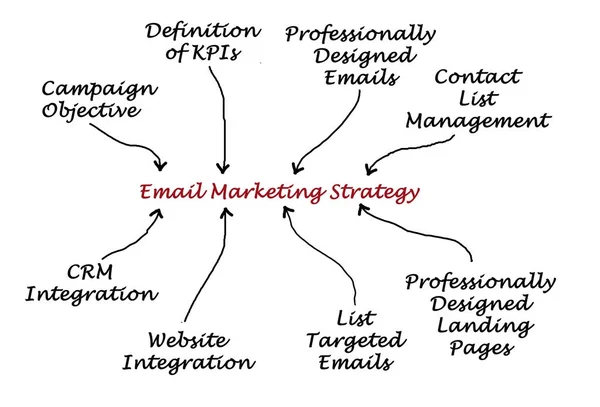 Diagram van E-mail marketingstrategie — Stockfoto