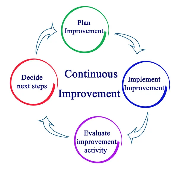 Steps in Continuous Improvement — Stock Photo, Image